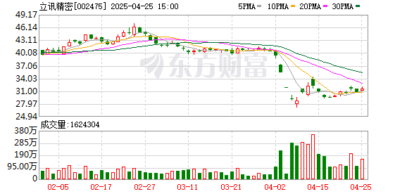 诚信双盈 立讯精密：一季度净利润30.44亿元 同比增长23.17%