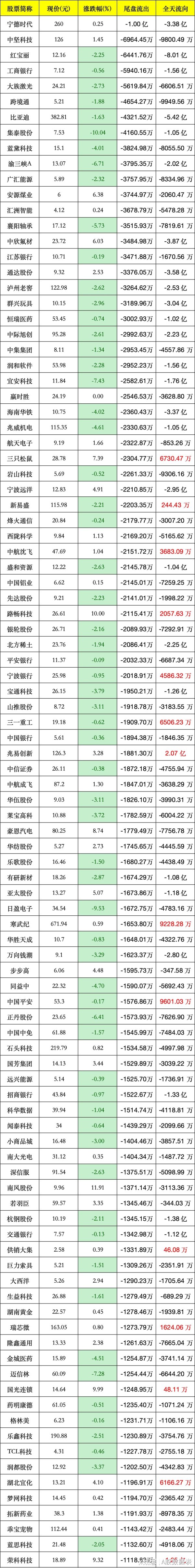 融丰配资 5月19日，尾盘资金出逃！今日尾盘主力最大流出前100股（名单）