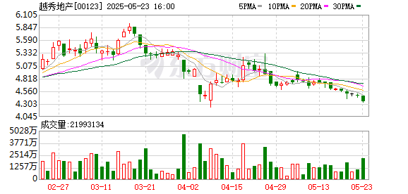 亿米网 越秀转让北京海淀功德寺项目65%股权予华润 去化已近尾声