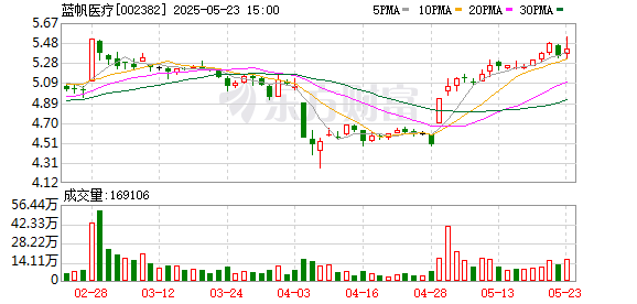 凤凰配资 蓝帆医疗第一大供应商变身大股东
