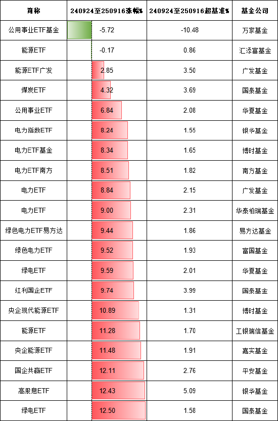 荣利通 A股“924行情”一周年最熊股票ETF排行榜：万家基金公用事业ETF跌5.72%跑输基准10%，汇添富能源ETF跌0.17%