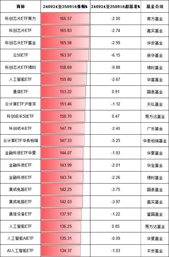 银河证券 A股“924行情”一周年最牛股票ETF排行榜：南方科创芯片ETF、嘉实科创芯片ETF、华安科创芯片ETF涨166%